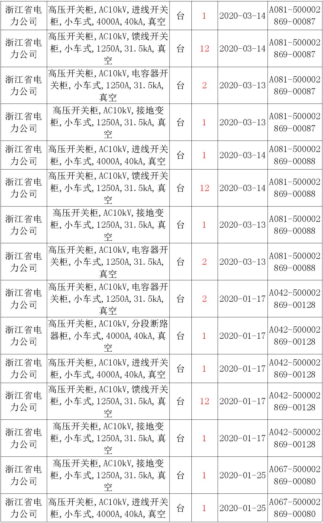 国家电网输变电工程，19年第三次改造设备开关柜2019年海南首先次配电设备，19年天津首先次扩建材料