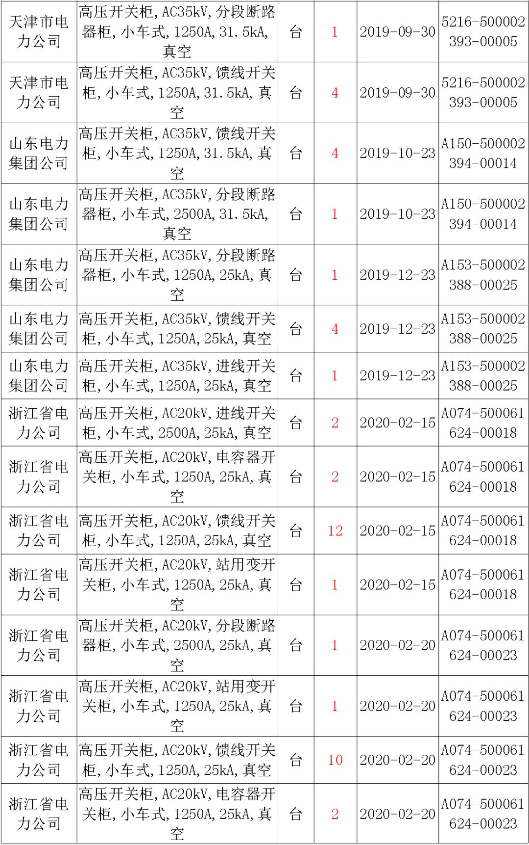 国家电网输变电工程，19年第三次改造设备开关柜2019年海南首先次配电设备，19年天津首先次扩建材料