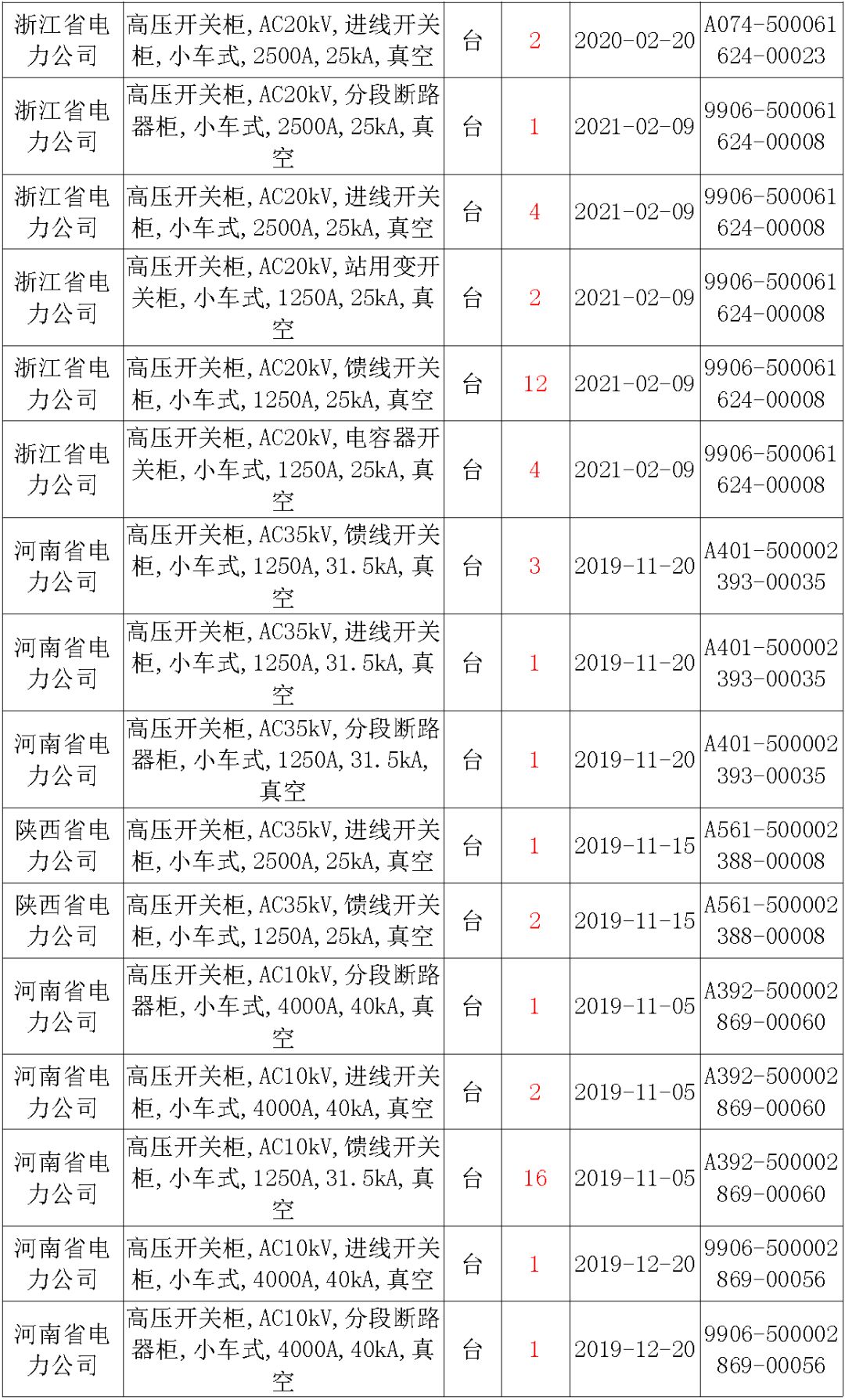 国家电网输变电工程，19年第三次改造设备开关柜2019年海南第一次配电设备，19年天津第一次扩建材料