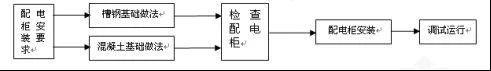 建筑電氣配電柜安裝標準和規范，值得一看