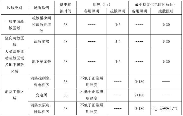 教你画应急照明配电箱系统图！